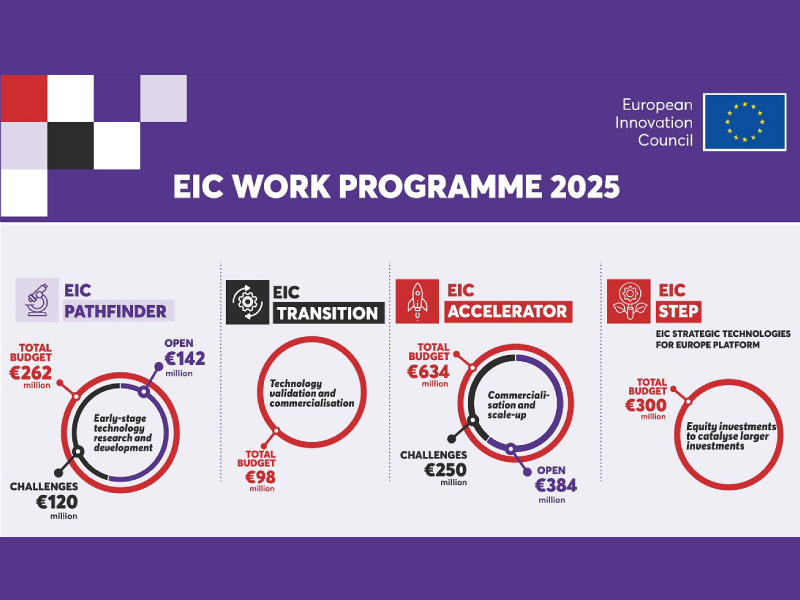 Nowy Program Prac Europejskiej Rady ds. Innowacji na 2025 rok – gotowy na wdrożenie!